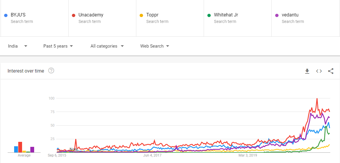 Google Trends data for India’s top ed-tech startups