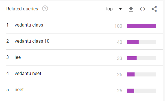Vedantu’s Youtube search queries