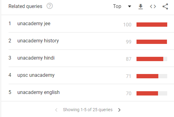 Unacademy’s Youtube search queries