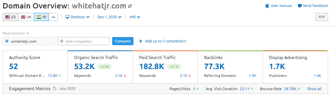 SEMRush data for WhiteHat Jr’s domain stats, Source: https://www.semrush.com/