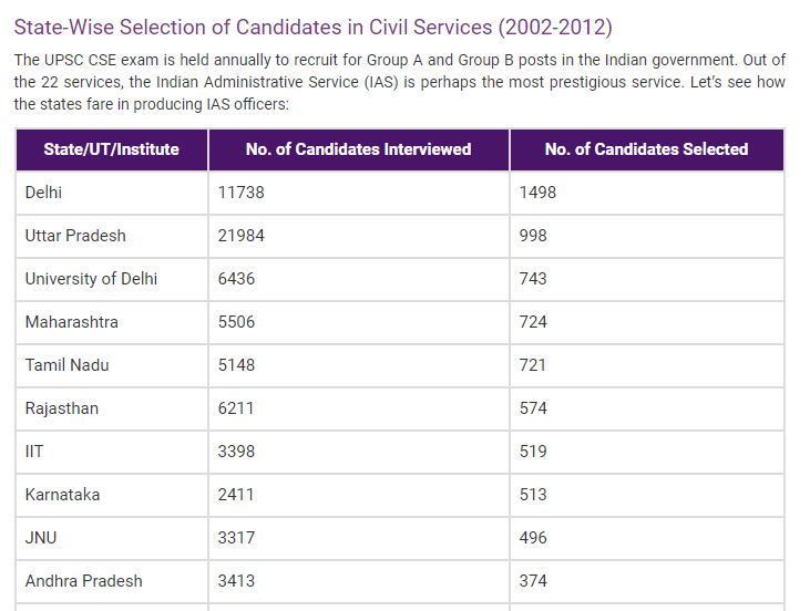 Distribution of UPSC candidates across Indian states