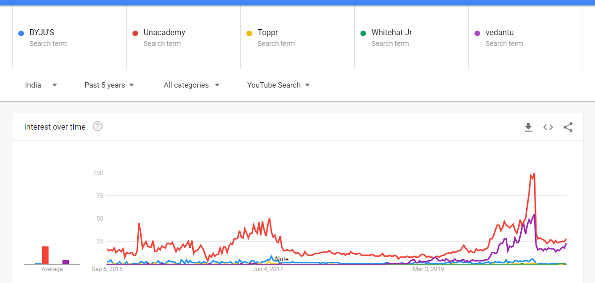 Google Trends data for Youtube searches — India’s ed-tech market